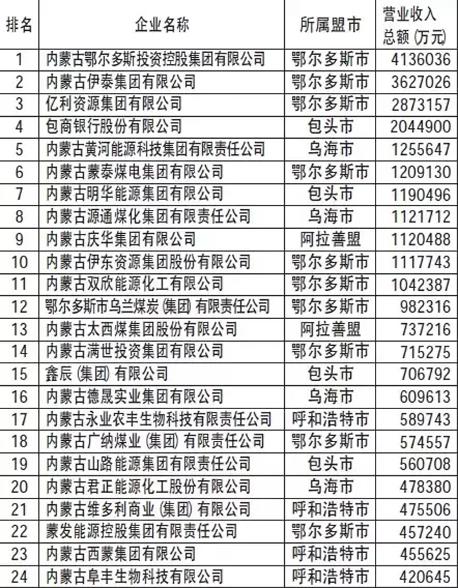 東達(dá)蒙古王集團繼續(xù)躋身2015年內(nèi)蒙古民營企業(yè)30強